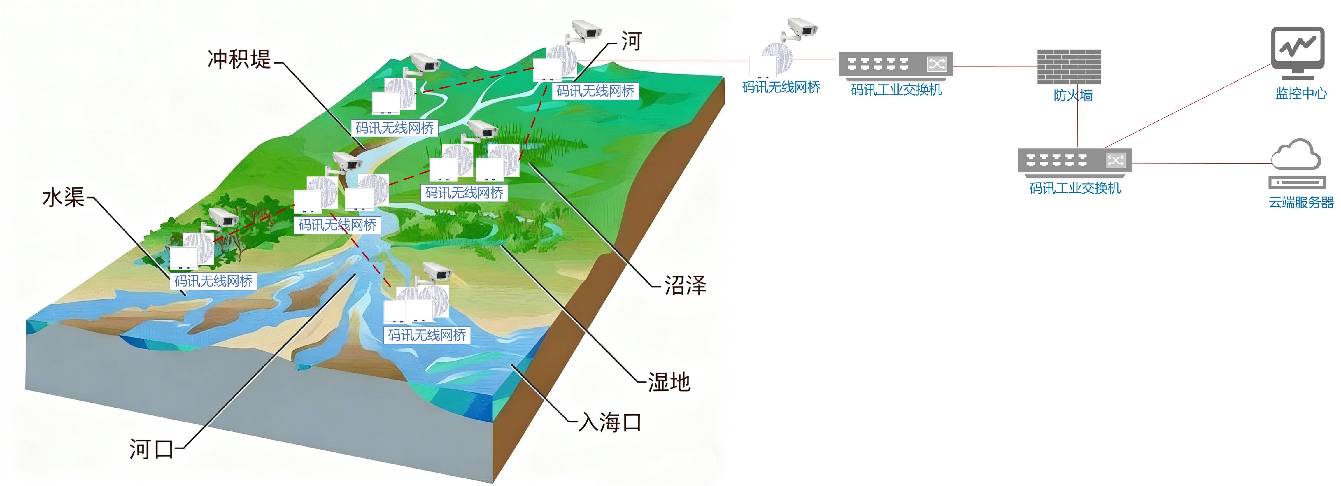 实际网络部署设计